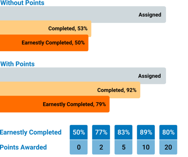 with and without points